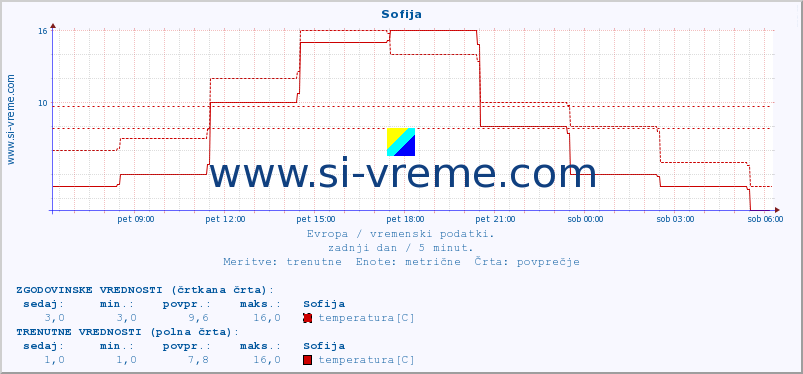 POVPREČJE :: Sofija :: temperatura | vlaga | hitrost vetra | sunki vetra | tlak | padavine | sneg :: zadnji dan / 5 minut.