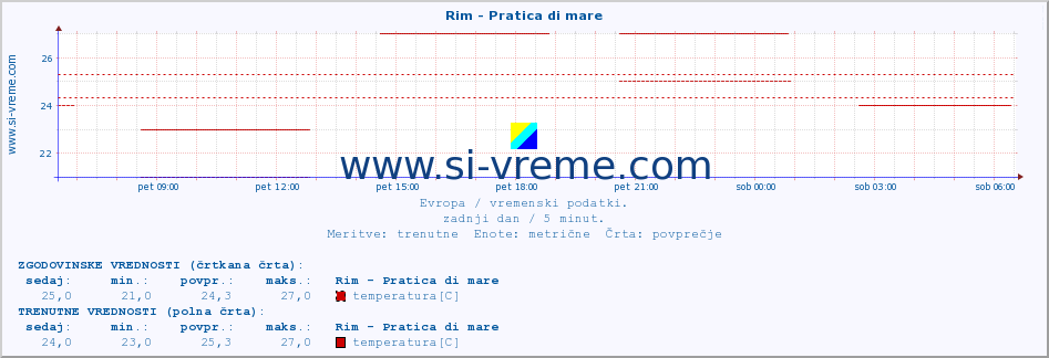 POVPREČJE :: Rim - Pratica di mare :: temperatura | vlaga | hitrost vetra | sunki vetra | tlak | padavine | sneg :: zadnji dan / 5 minut.