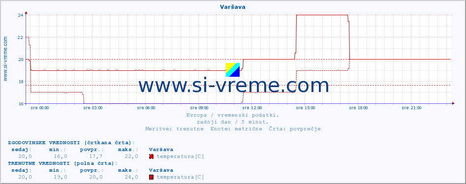 POVPREČJE :: Varšava :: temperatura | vlaga | hitrost vetra | sunki vetra | tlak | padavine | sneg :: zadnji dan / 5 minut.