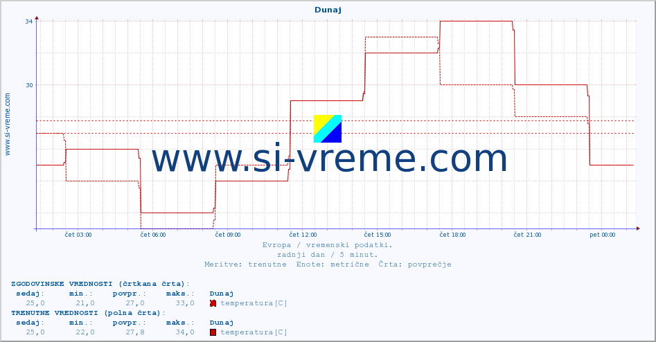 POVPREČJE :: Dunaj :: temperatura | vlaga | hitrost vetra | sunki vetra | tlak | padavine | sneg :: zadnji dan / 5 minut.