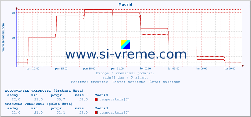 POVPREČJE :: Madrid :: temperatura | vlaga | hitrost vetra | sunki vetra | tlak | padavine | sneg :: zadnji dan / 5 minut.