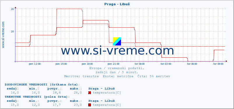 POVPREČJE :: Praga - Libuš :: temperatura | vlaga | hitrost vetra | sunki vetra | tlak | padavine | sneg :: zadnji dan / 5 minut.