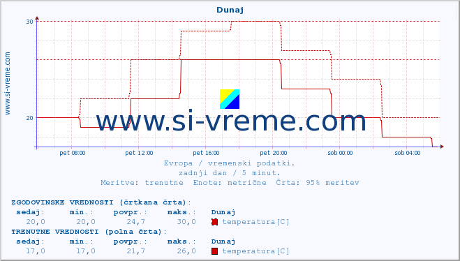 POVPREČJE :: Dunaj :: temperatura | vlaga | hitrost vetra | sunki vetra | tlak | padavine | sneg :: zadnji dan / 5 minut.