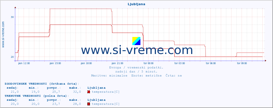 POVPREČJE :: Ljubljana :: temperatura | vlaga | hitrost vetra | sunki vetra | tlak | padavine | sneg :: zadnji dan / 5 minut.