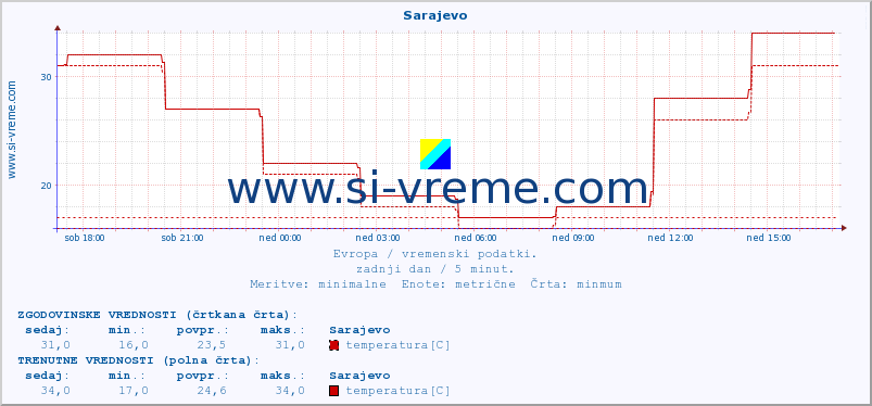 POVPREČJE :: Sarajevo :: temperatura | vlaga | hitrost vetra | sunki vetra | tlak | padavine | sneg :: zadnji dan / 5 minut.