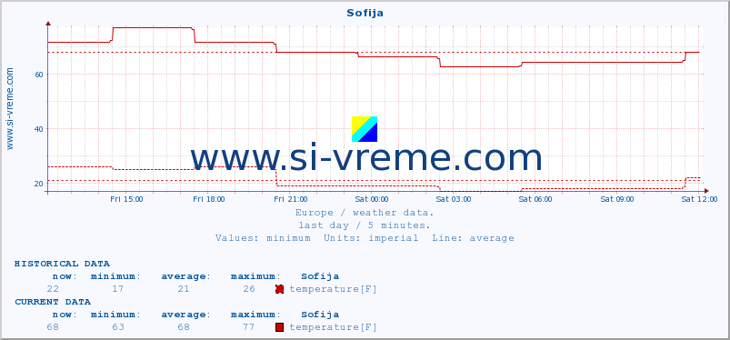  :: Sofija :: temperature | humidity | wind speed | wind gust | air pressure | precipitation | snow height :: last day / 5 minutes.