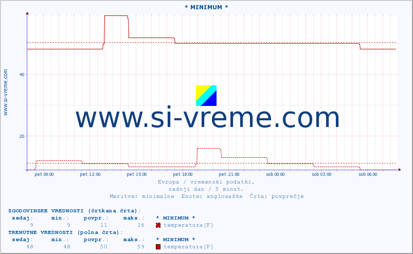 POVPREČJE :: * MINIMUM * :: temperatura | vlaga | hitrost vetra | sunki vetra | tlak | padavine | sneg :: zadnji dan / 5 minut.