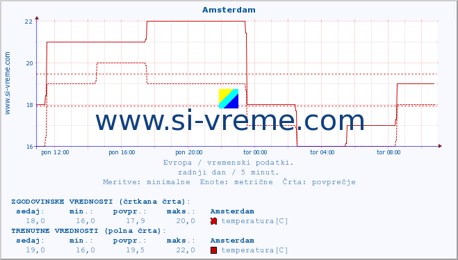 POVPREČJE :: Amsterdam :: temperatura | vlaga | hitrost vetra | sunki vetra | tlak | padavine | sneg :: zadnji dan / 5 minut.