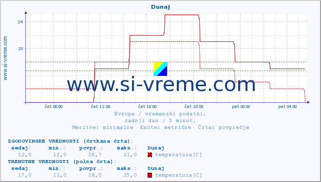 POVPREČJE :: Dunaj :: temperatura | vlaga | hitrost vetra | sunki vetra | tlak | padavine | sneg :: zadnji dan / 5 minut.