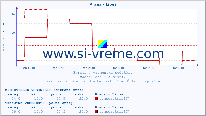 POVPREČJE :: Praga - Libuš :: temperatura | vlaga | hitrost vetra | sunki vetra | tlak | padavine | sneg :: zadnji dan / 5 minut.