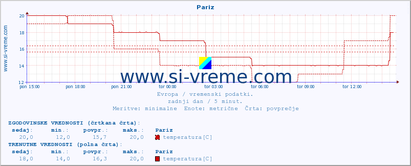 POVPREČJE :: Pariz :: temperatura | vlaga | hitrost vetra | sunki vetra | tlak | padavine | sneg :: zadnji dan / 5 minut.