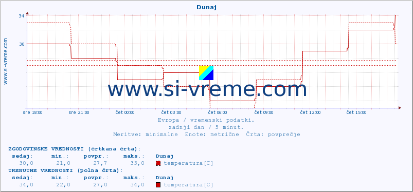 POVPREČJE :: Dunaj :: temperatura | vlaga | hitrost vetra | sunki vetra | tlak | padavine | sneg :: zadnji dan / 5 minut.