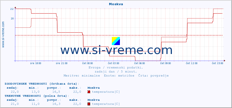 POVPREČJE :: Moskva :: temperatura | vlaga | hitrost vetra | sunki vetra | tlak | padavine | sneg :: zadnji dan / 5 minut.