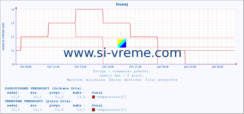 POVPREČJE :: Rim - Pratica di mare :: temperatura | vlaga | hitrost vetra | sunki vetra | tlak | padavine | sneg :: zadnji dan / 5 minut.