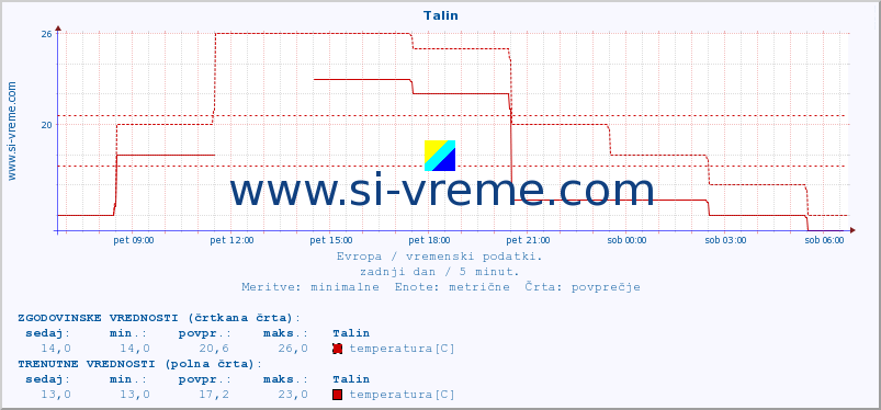 POVPREČJE :: Talin :: temperatura | vlaga | hitrost vetra | sunki vetra | tlak | padavine | sneg :: zadnji dan / 5 minut.