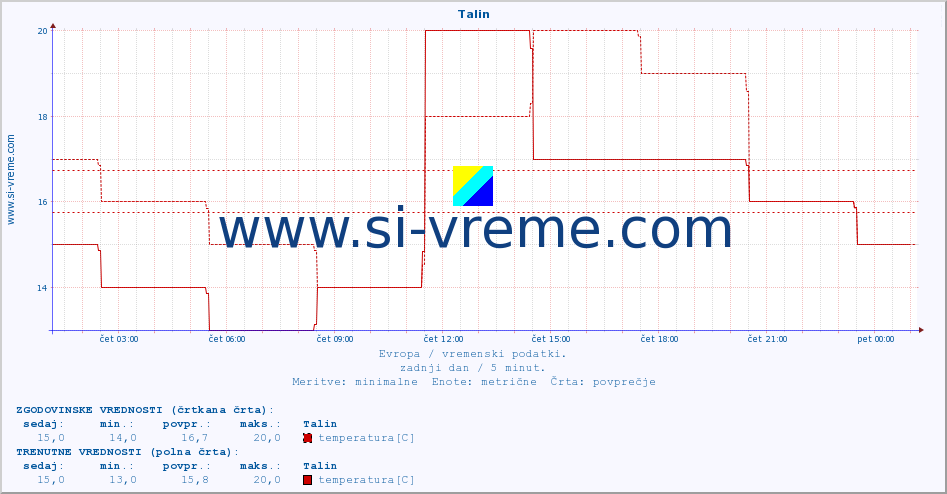 POVPREČJE :: Talin :: temperatura | vlaga | hitrost vetra | sunki vetra | tlak | padavine | sneg :: zadnji dan / 5 minut.