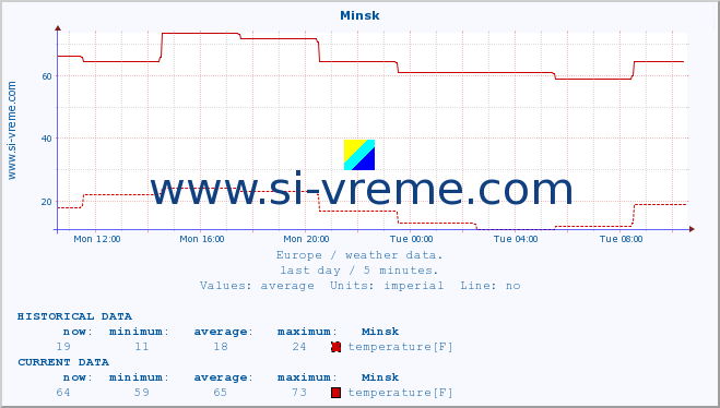  :: Minsk :: temperature | humidity | wind speed | wind gust | air pressure | precipitation | snow height :: last day / 5 minutes.