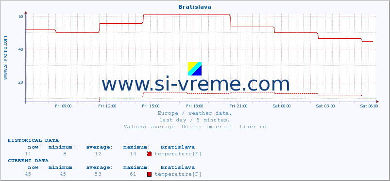  :: Bratislava :: temperature | humidity | wind speed | wind gust | air pressure | precipitation | snow height :: last day / 5 minutes.