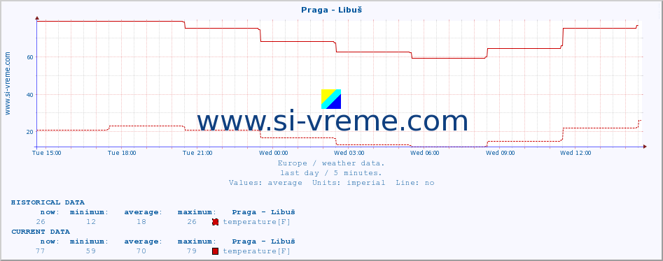  :: Praga - Libuš :: temperature | humidity | wind speed | wind gust | air pressure | precipitation | snow height :: last day / 5 minutes.