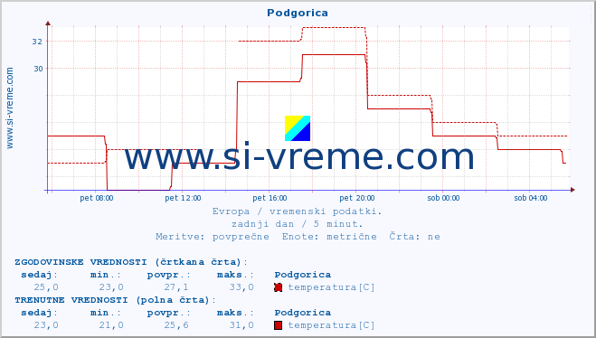 POVPREČJE :: Podgorica :: temperatura | vlaga | hitrost vetra | sunki vetra | tlak | padavine | sneg :: zadnji dan / 5 minut.