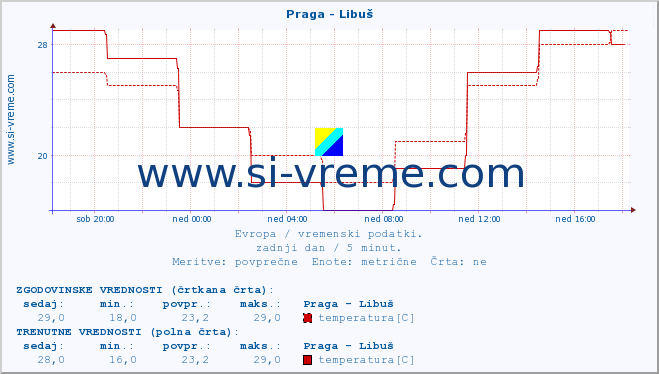 POVPREČJE :: Praga - Libuš :: temperatura | vlaga | hitrost vetra | sunki vetra | tlak | padavine | sneg :: zadnji dan / 5 minut.