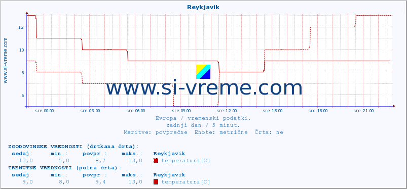 POVPREČJE :: Reykjavik :: temperatura | vlaga | hitrost vetra | sunki vetra | tlak | padavine | sneg :: zadnji dan / 5 minut.