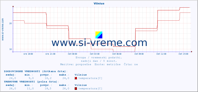 POVPREČJE :: Vilnius :: temperatura | vlaga | hitrost vetra | sunki vetra | tlak | padavine | sneg :: zadnji dan / 5 minut.