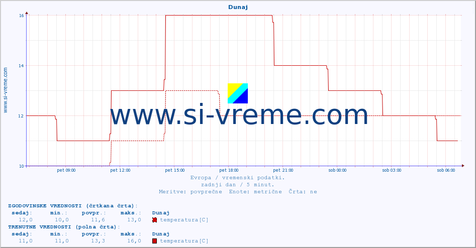 POVPREČJE :: Dunaj :: temperatura | vlaga | hitrost vetra | sunki vetra | tlak | padavine | sneg :: zadnji dan / 5 minut.