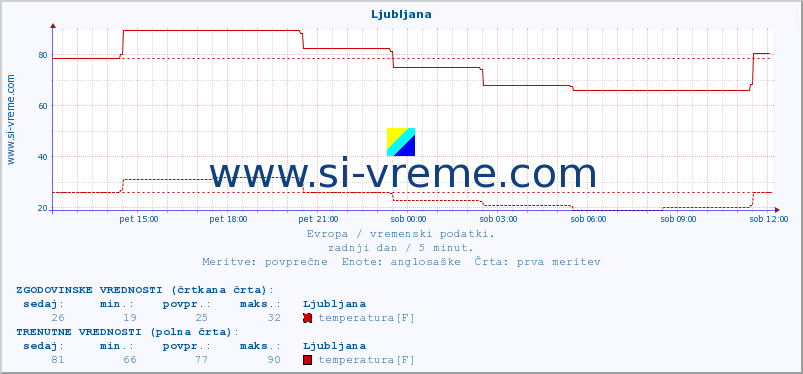 POVPREČJE :: Ljubljana :: temperatura | vlaga | hitrost vetra | sunki vetra | tlak | padavine | sneg :: zadnji dan / 5 minut.