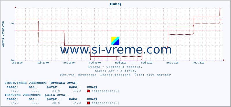 POVPREČJE :: Dunaj :: temperatura | vlaga | hitrost vetra | sunki vetra | tlak | padavine | sneg :: zadnji dan / 5 minut.