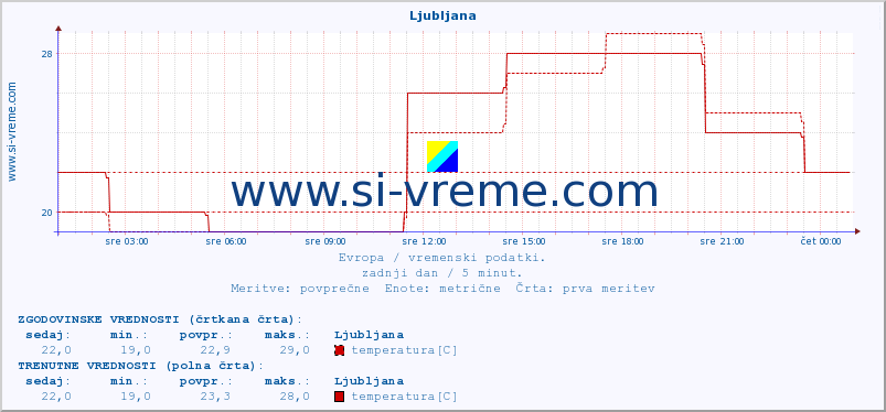 POVPREČJE :: Ljubljana :: temperatura | vlaga | hitrost vetra | sunki vetra | tlak | padavine | sneg :: zadnji dan / 5 minut.