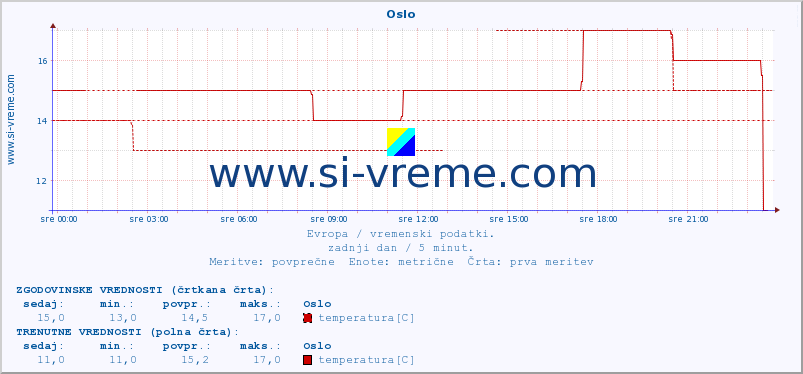 POVPREČJE :: Oslo :: temperatura | vlaga | hitrost vetra | sunki vetra | tlak | padavine | sneg :: zadnji dan / 5 minut.