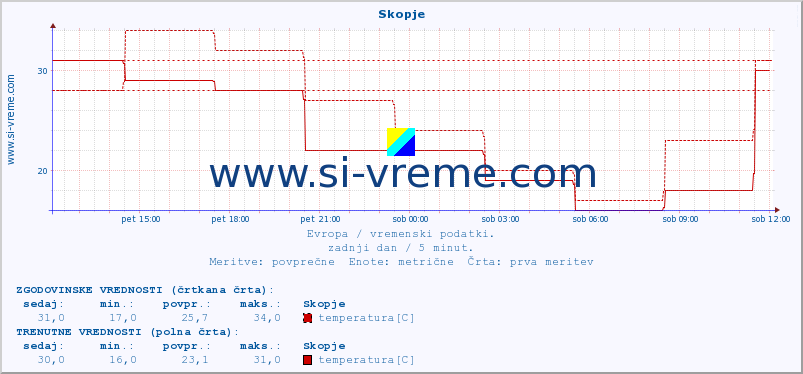 POVPREČJE :: Skopje :: temperatura | vlaga | hitrost vetra | sunki vetra | tlak | padavine | sneg :: zadnji dan / 5 minut.