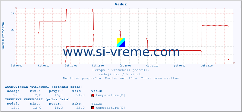 POVPREČJE :: Vaduz :: temperatura | vlaga | hitrost vetra | sunki vetra | tlak | padavine | sneg :: zadnji dan / 5 minut.