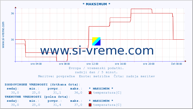 POVPREČJE :: * MAKSIMUM * :: temperatura | vlaga | hitrost vetra | sunki vetra | tlak | padavine | sneg :: zadnji dan / 5 minut.