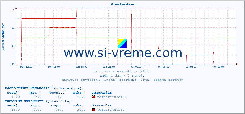 POVPREČJE :: Amsterdam :: temperatura | vlaga | hitrost vetra | sunki vetra | tlak | padavine | sneg :: zadnji dan / 5 minut.