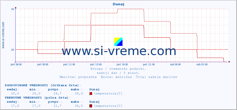 POVPREČJE :: Dunaj :: temperatura | vlaga | hitrost vetra | sunki vetra | tlak | padavine | sneg :: zadnji dan / 5 minut.