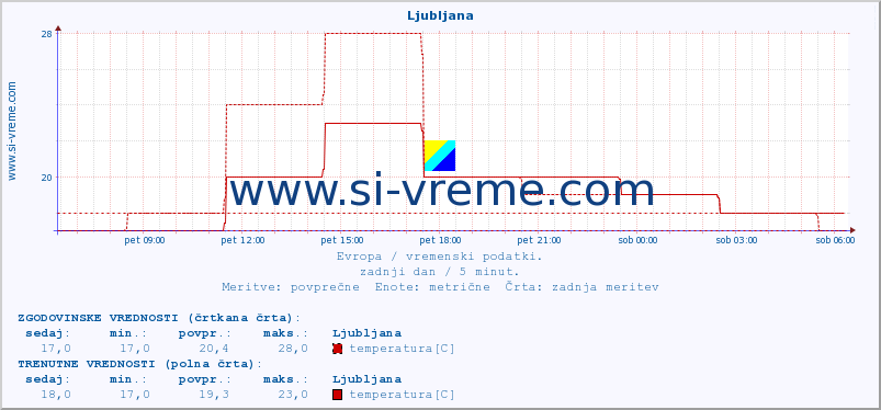 POVPREČJE :: Ljubljana :: temperatura | vlaga | hitrost vetra | sunki vetra | tlak | padavine | sneg :: zadnji dan / 5 minut.