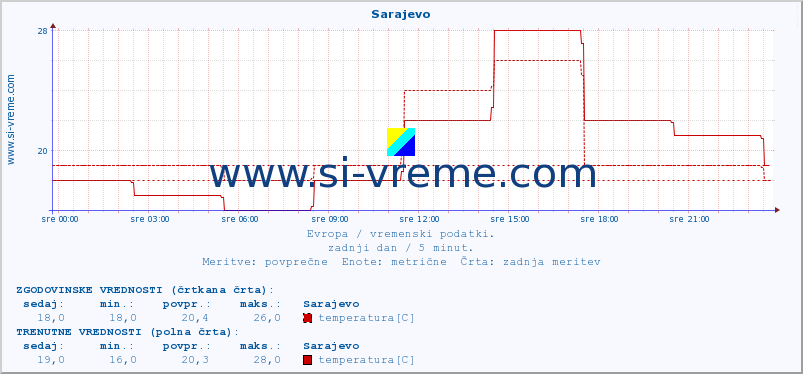 POVPREČJE :: Sarajevo :: temperatura | vlaga | hitrost vetra | sunki vetra | tlak | padavine | sneg :: zadnji dan / 5 minut.