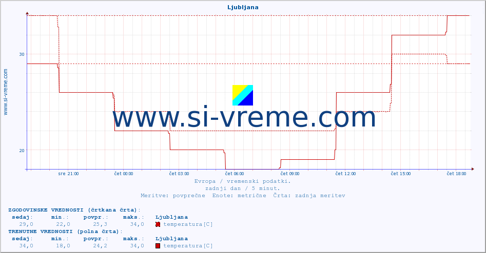 POVPREČJE :: Ljubljana :: temperatura | vlaga | hitrost vetra | sunki vetra | tlak | padavine | sneg :: zadnji dan / 5 minut.