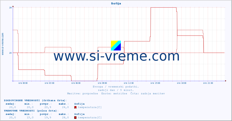 POVPREČJE :: Sofija :: temperatura | vlaga | hitrost vetra | sunki vetra | tlak | padavine | sneg :: zadnji dan / 5 minut.