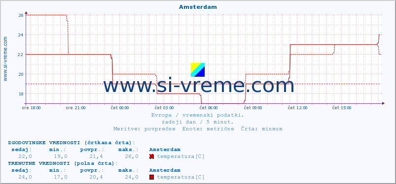 POVPREČJE :: Amsterdam :: temperatura | vlaga | hitrost vetra | sunki vetra | tlak | padavine | sneg :: zadnji dan / 5 minut.