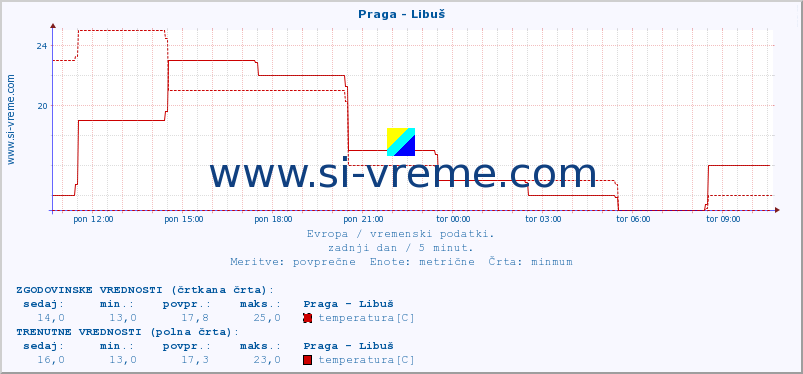 POVPREČJE :: Praga - Libuš :: temperatura | vlaga | hitrost vetra | sunki vetra | tlak | padavine | sneg :: zadnji dan / 5 minut.