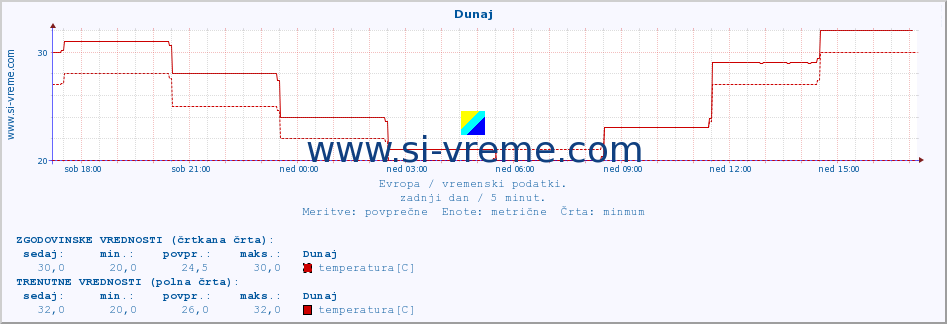 POVPREČJE :: Dunaj :: temperatura | vlaga | hitrost vetra | sunki vetra | tlak | padavine | sneg :: zadnji dan / 5 minut.