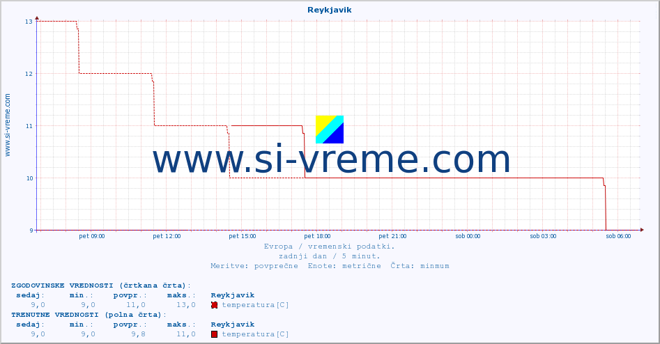 POVPREČJE :: Reykjavik :: temperatura | vlaga | hitrost vetra | sunki vetra | tlak | padavine | sneg :: zadnji dan / 5 minut.