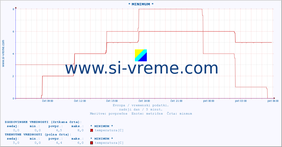 POVPREČJE :: * MINIMUM * :: temperatura | vlaga | hitrost vetra | sunki vetra | tlak | padavine | sneg :: zadnji dan / 5 minut.