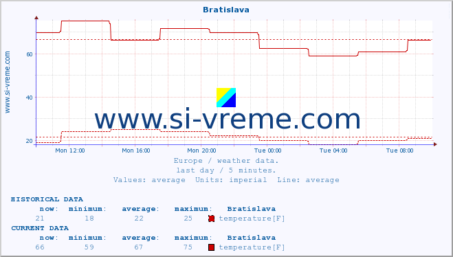  :: Bratislava :: temperature | humidity | wind speed | wind gust | air pressure | precipitation | snow height :: last day / 5 minutes.