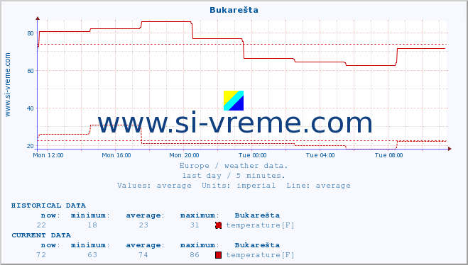  :: Bukarešta :: temperature | humidity | wind speed | wind gust | air pressure | precipitation | snow height :: last day / 5 minutes.