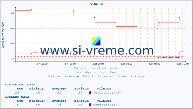  :: Vilnius :: temperature | humidity | wind speed | wind gust | air pressure | precipitation | snow height :: last day / 5 minutes.