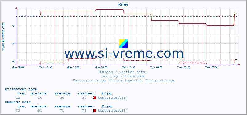  :: Kijev :: temperature | humidity | wind speed | wind gust | air pressure | precipitation | snow height :: last day / 5 minutes.